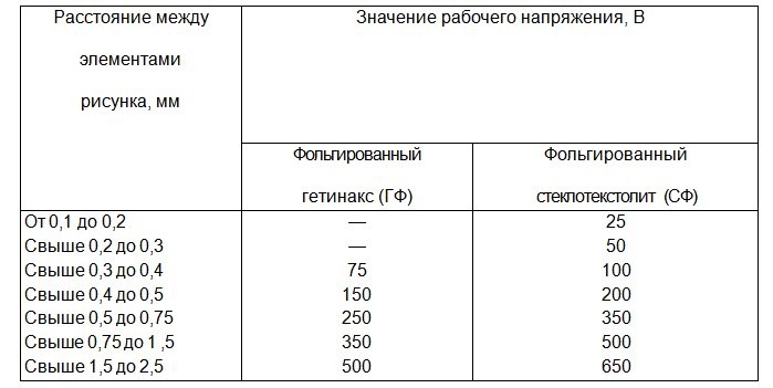 Пробивное напряжение печатной платы, table