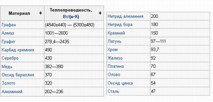 Теплопроводность металлов, 1-table_teploprovodn-2