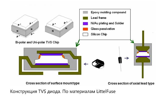 Конструкция TVS диода. По материалам LittelFuse
