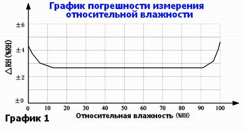 Датчик влажности, grafic-1-h