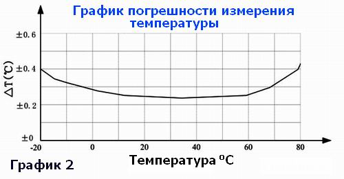 Датчик температуры и влажности, grafic-2-t