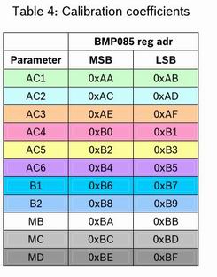 Таблица адресов поправочных коэффициентов датчика BMP 180,